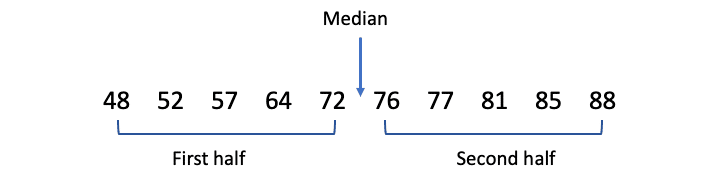 interquartile range in math