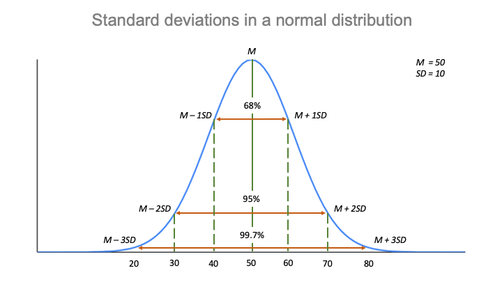 importance of creating a accurate standard curve