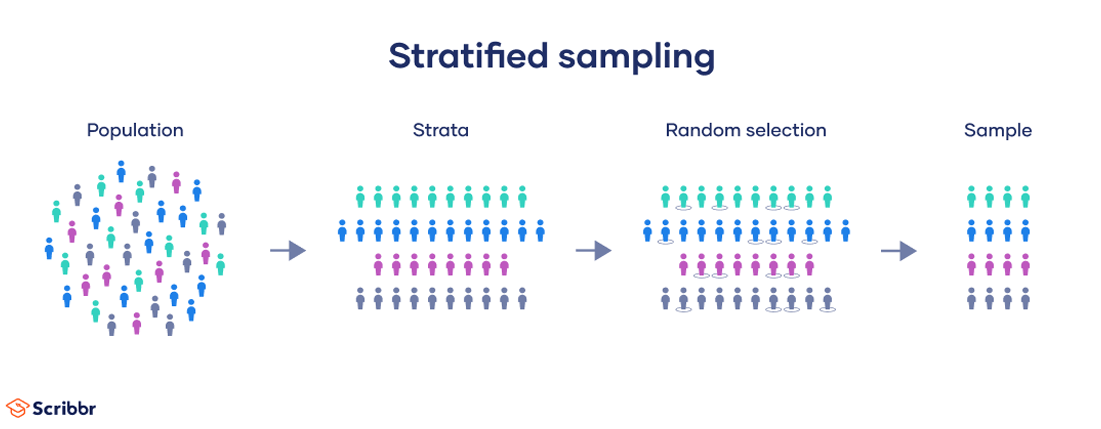 Stratified Sampling | A Step-by-Step Guide with Examples