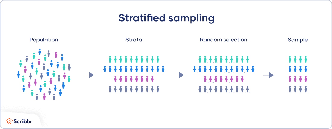 stratified random