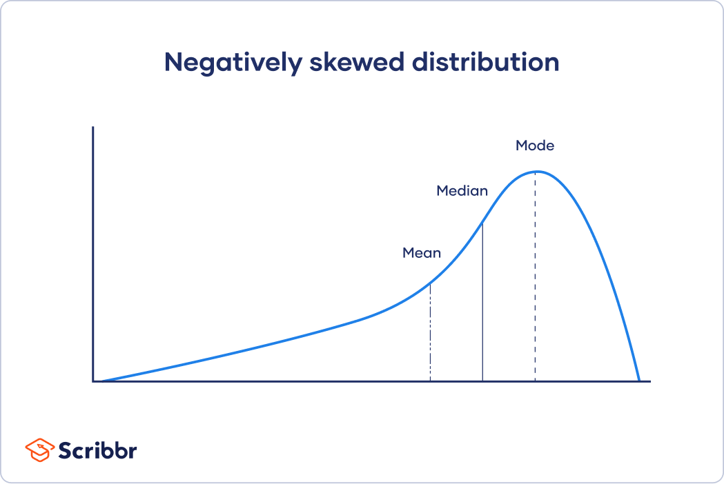 The mean, median, and mode in a negatively skewed distribution