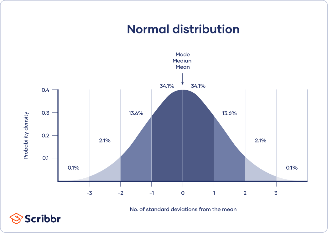 The mean, median and mode in a normal distribution