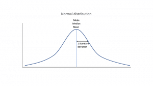 Normal Distribution | Examples, Formulas, & Uses