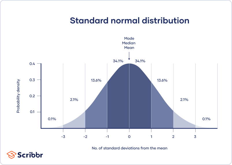 middel, median, modus og standardafvigelse i en normalfordeling