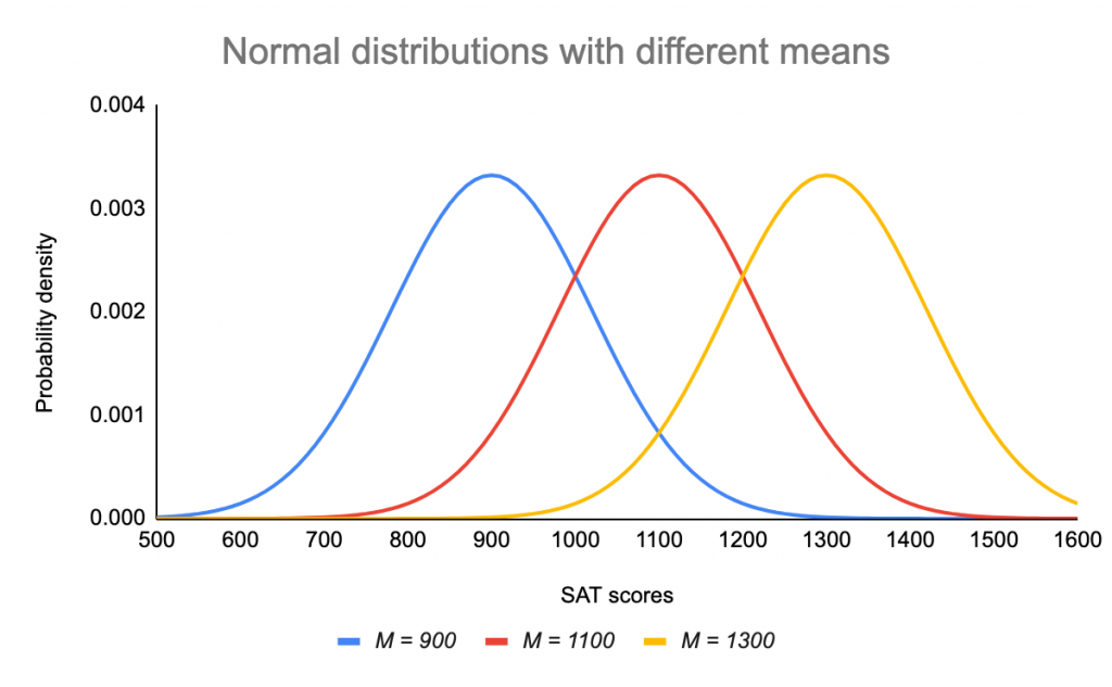 Normal Distribution | Examples, Formulas, & Uses