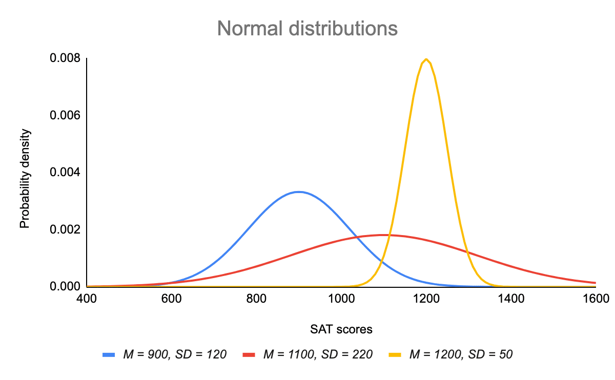 Distribuciones normales con diferentes medias y DE