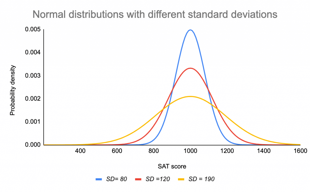 Distribuții normale cu abateri standard diferite