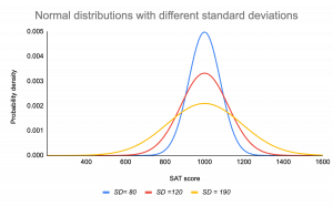 Normal Distribution | Examples, Formulas, & Uses