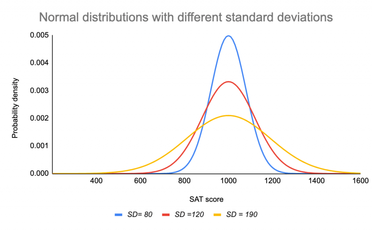 Normal Distributions With Different Sds 768x475 