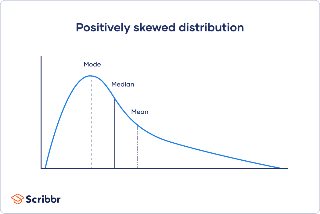 If The Median Is Higher Than The Mean Skew