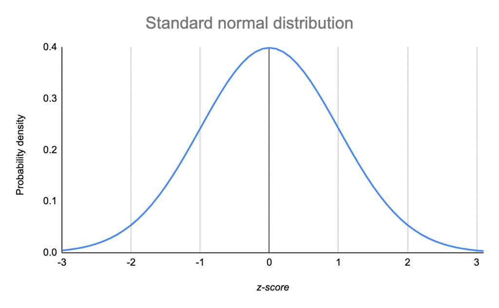 Normal curve graph generator