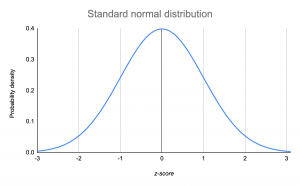 The Standard Normal Distribution | Examples, Explanations, Uses