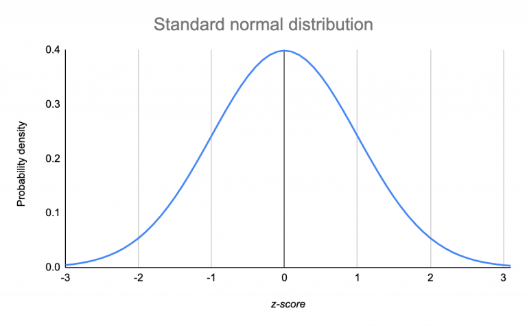 standard-normal-distribution-768x475.png
