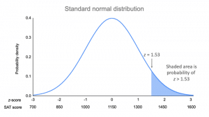 The Standard Normal Distribution Examples Explanations Uses