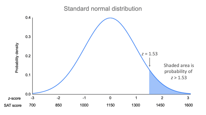 Posibilidad de encontrar la distribución z