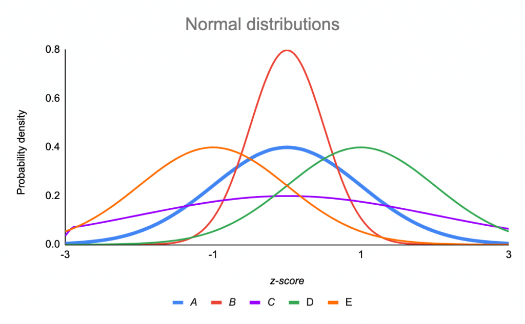 Normal Distribution With Example