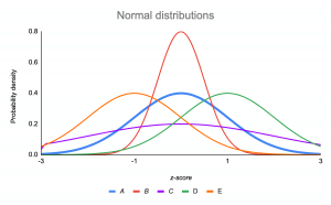 The Standard Normal Distribution | Examples, Explanations, Uses