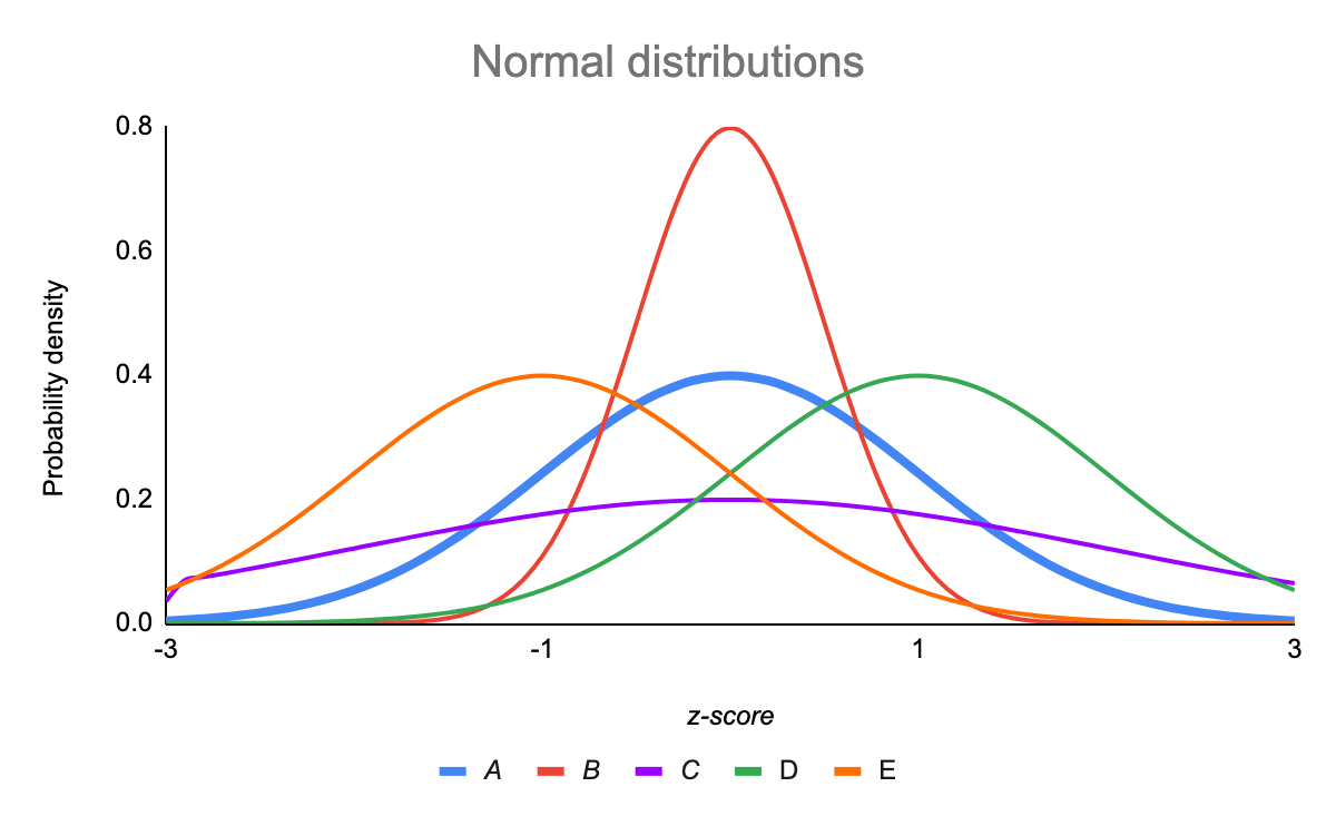 the-standard-normal-distribution-examples-explanations-uses