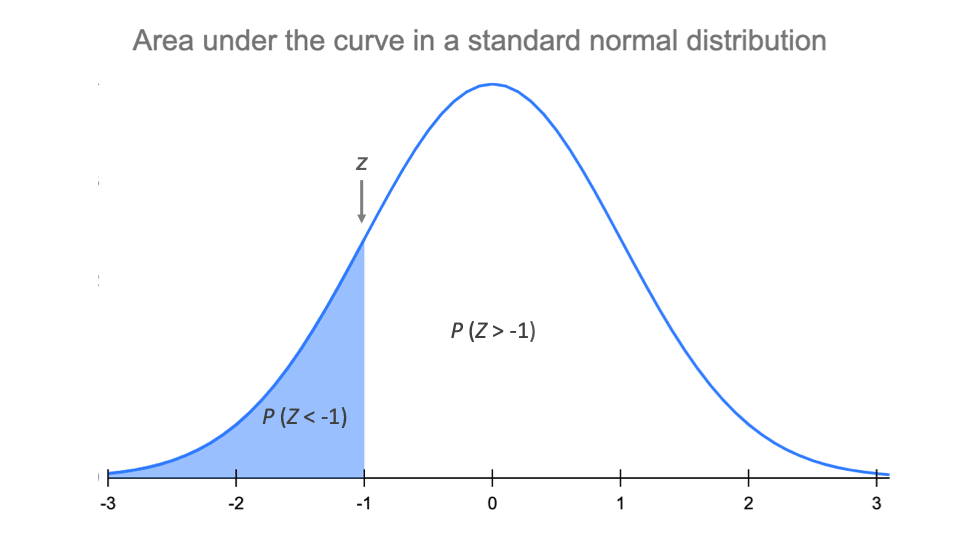 normal curve