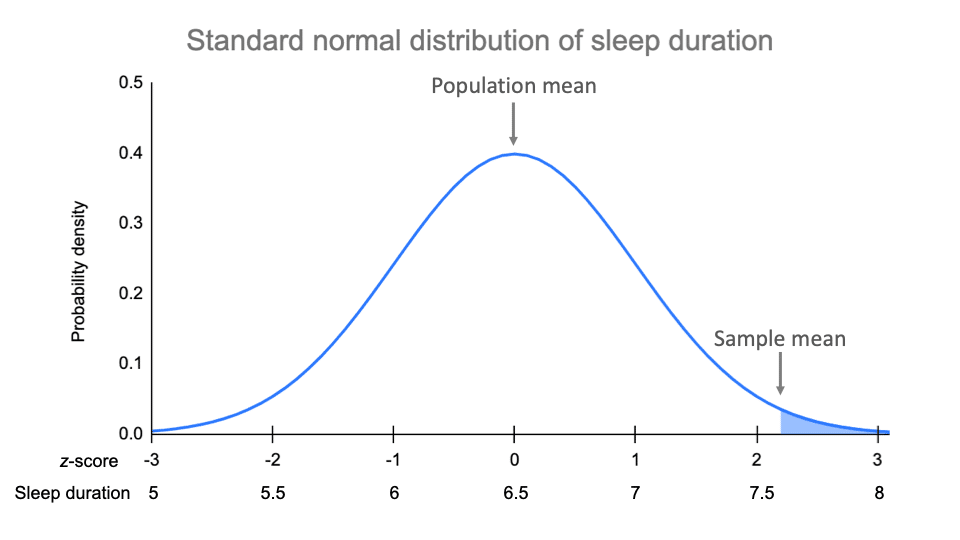 standard normal table t test