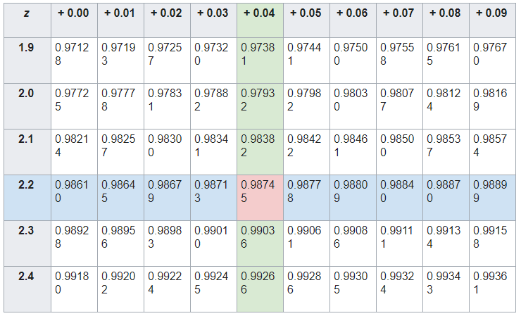 standard normal table for negative z