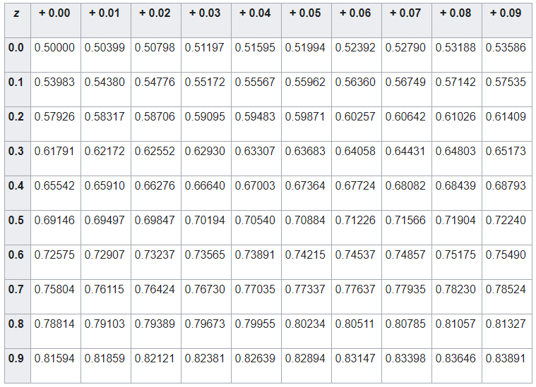 standard normal distribution table negative