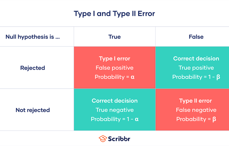 Type I & Type II Errors | Differences, Examples, Visualizations