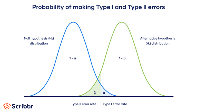 Type I & Type II Errors | Differences, Examples, Visualizations