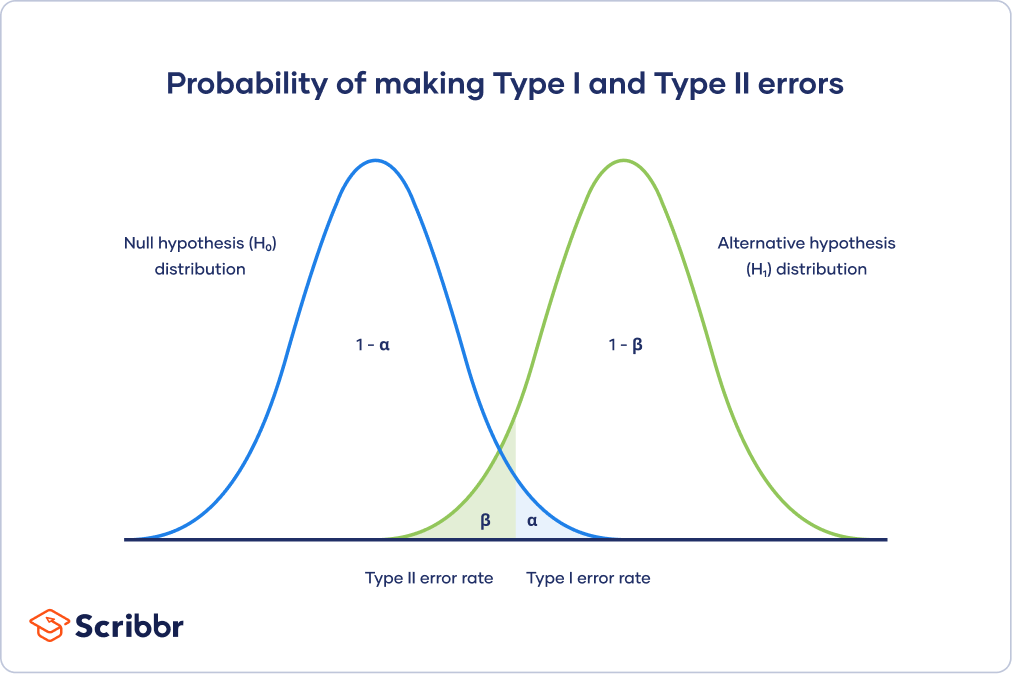 type 1 and 2 error in hypothesis testing example