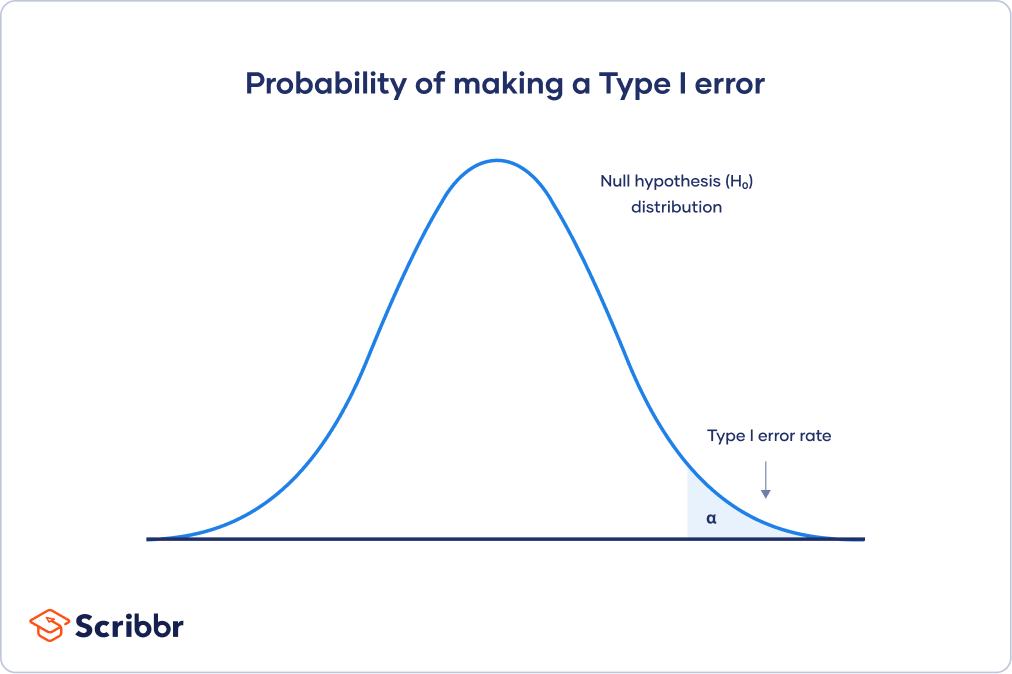 definition of type 1 error in research