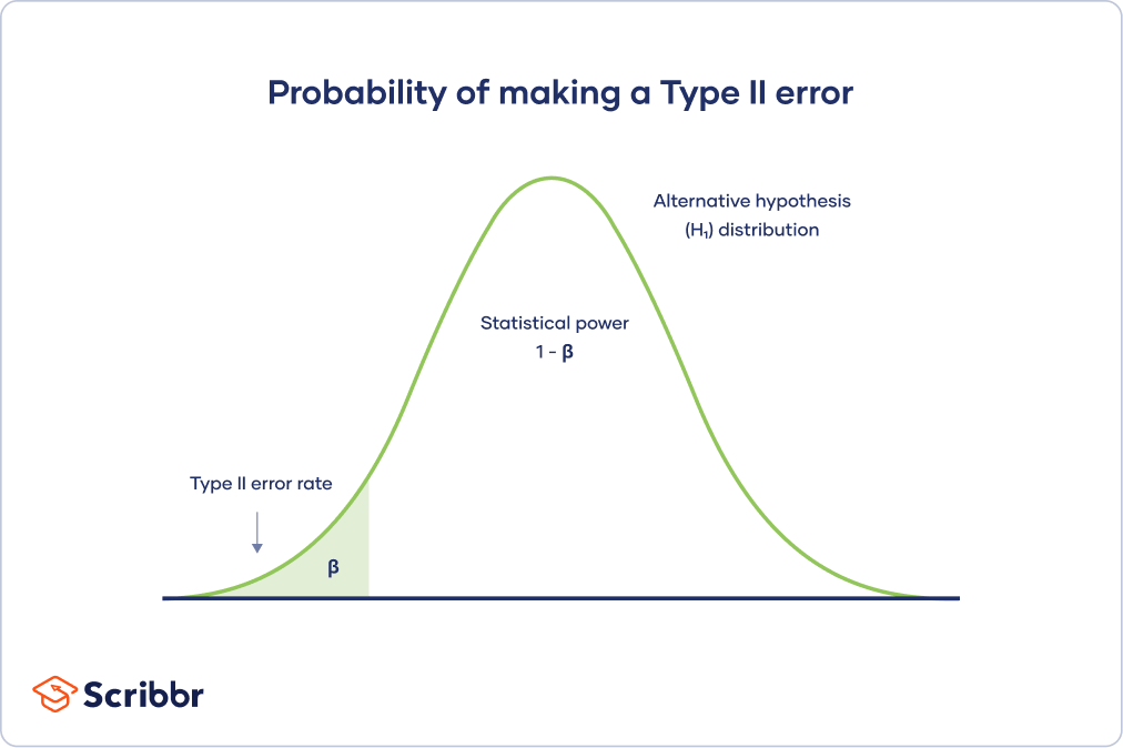 relationship between type 1 error and power
