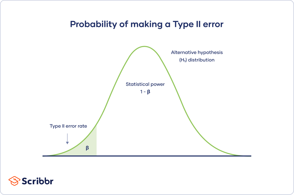 relación entre error tipo 1 y potencia