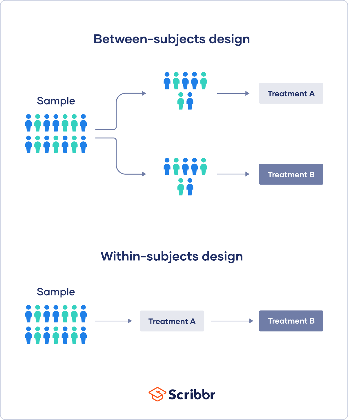 BetweenSubjects Design Examples, Pros & Cons