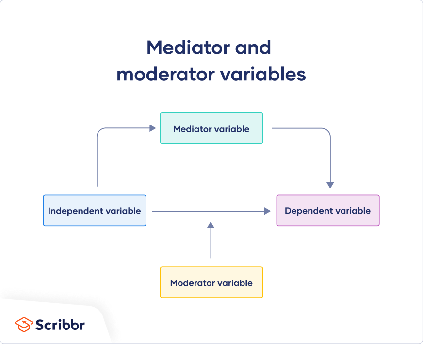 Mediator and moderator variables