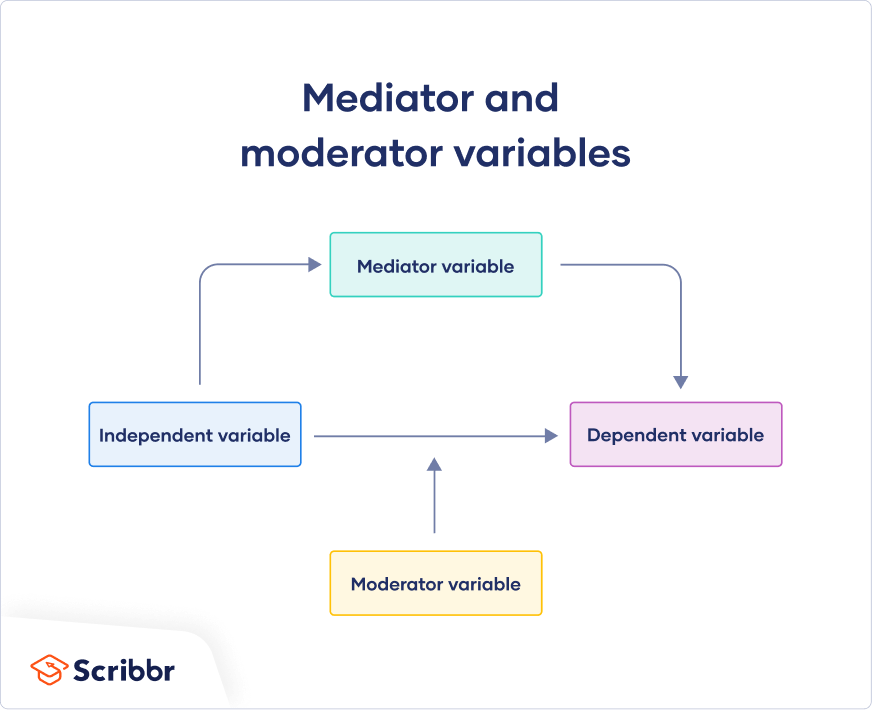 Mediating And Moderating Variables SheldonfinEnglish