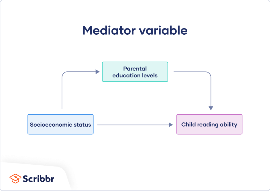 Example of a mediator variable