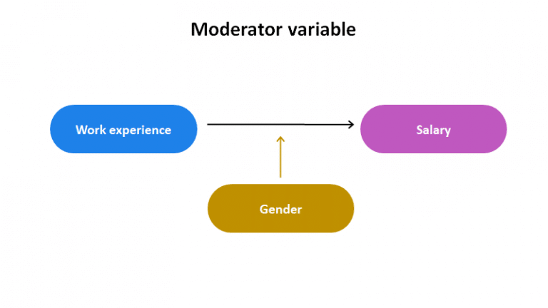 Mediator Vs Moderator Variables Differences And Examples