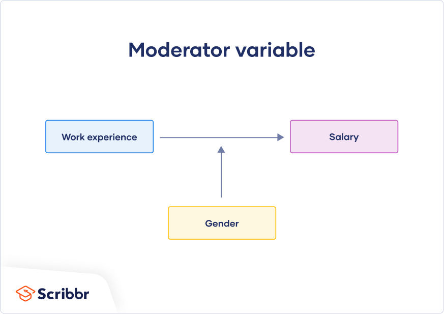 what is moderating variable in research