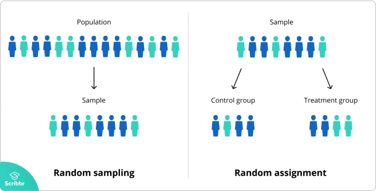the purpose of random assignment to groups is to control confounding