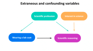 example of extraneous variables in research