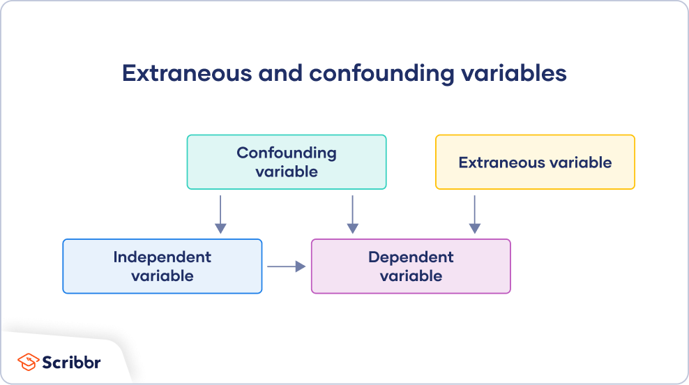 Extraneous Variables Examples Types Controls