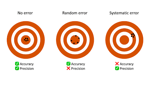 Precision vs accuracy