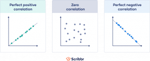 Correlation Coefficient | Types, Formulas & Examples