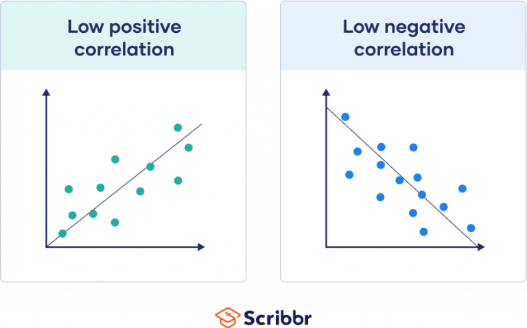 Correlation Coefficient | Types, Formulas & Examples