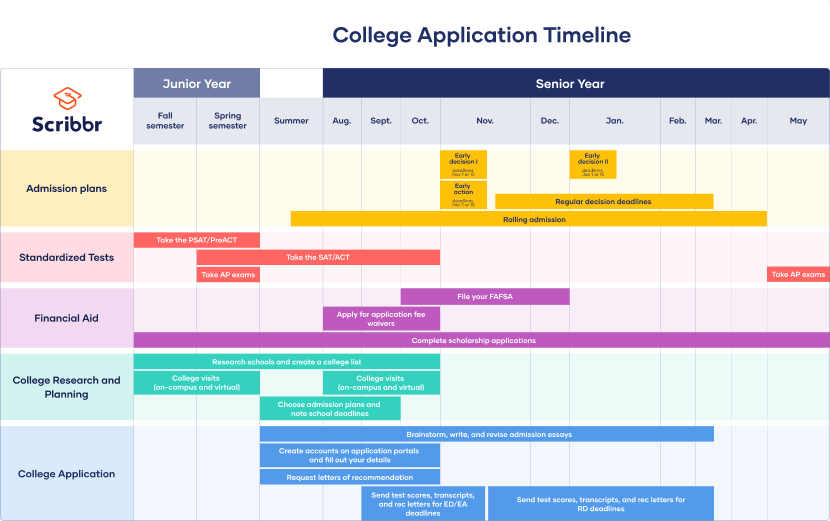 大学申请时间表