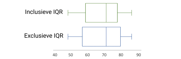 De inclusieve en exclusieve IQR-boxplot vergelijken