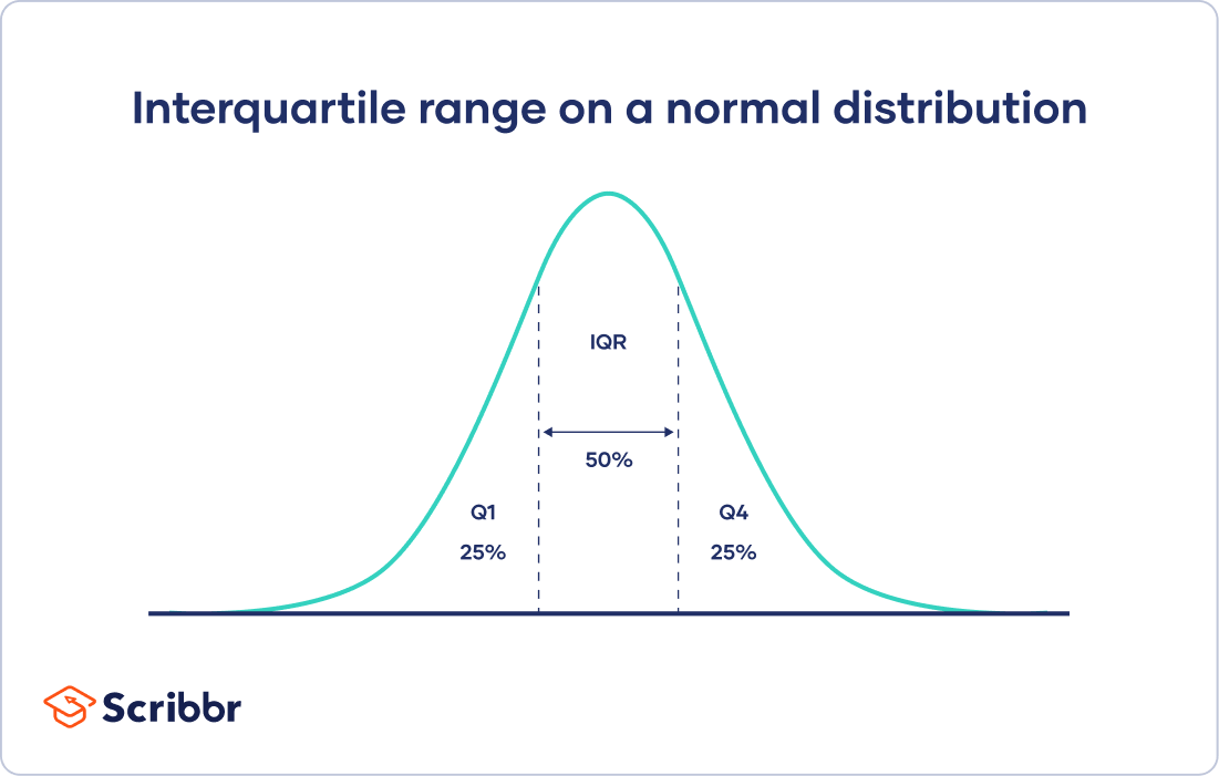 The interquartile range on a normal distribution