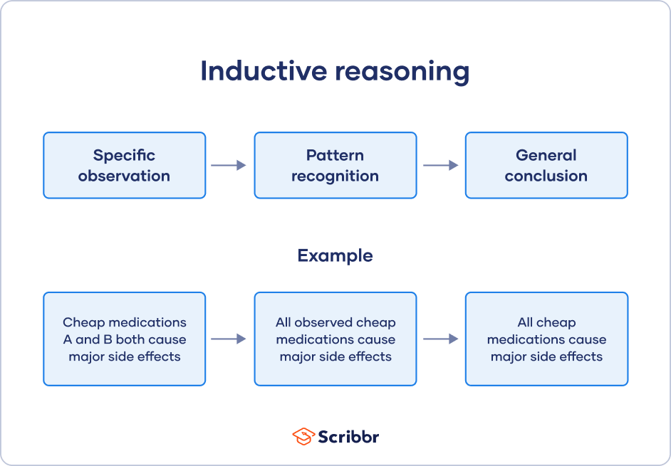 Inductive Reasoning | Types, Examples, Explanation