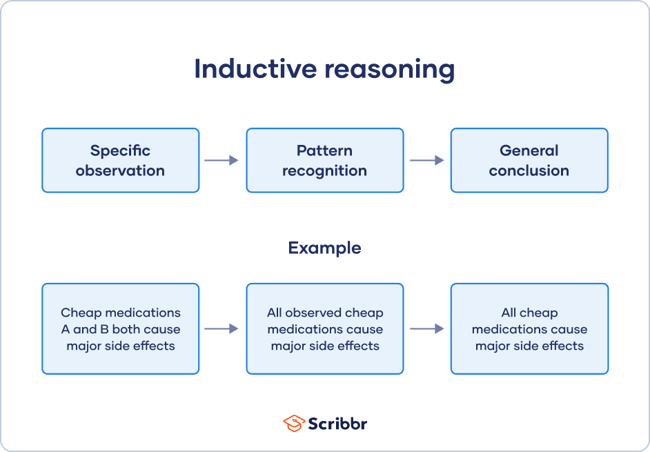 inductive reasoning essay structure