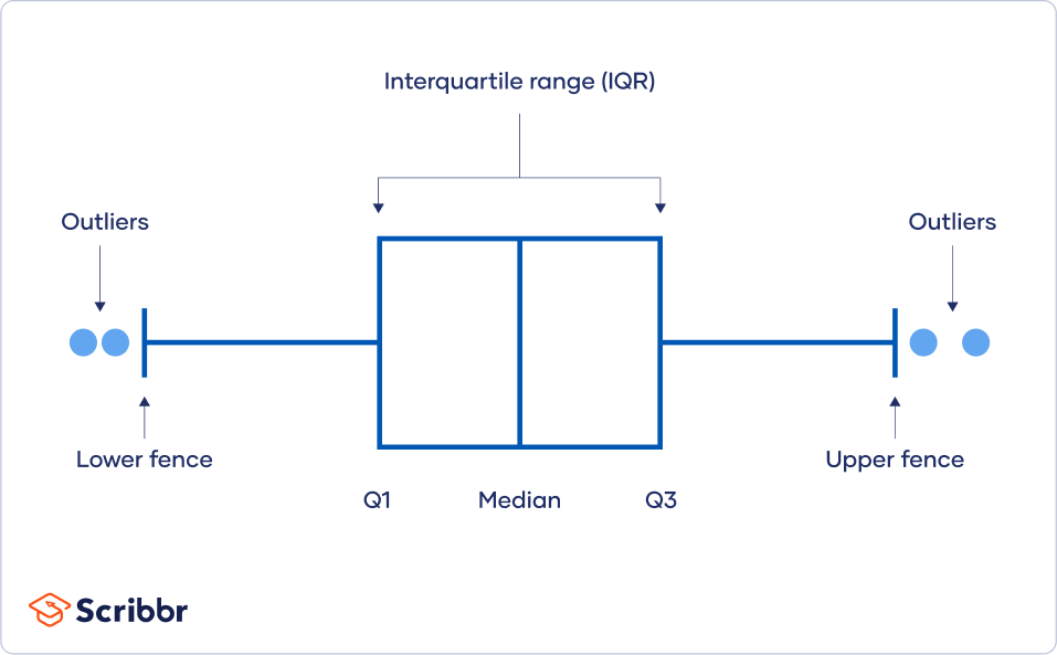 how-to-find-interquartile-range-iqr-calculator-examples